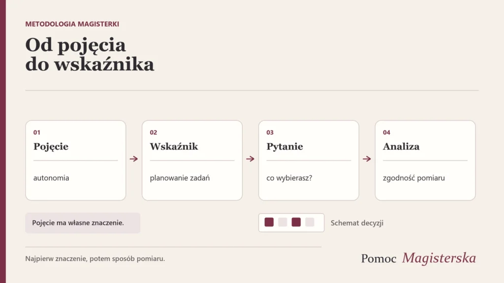 Cztery połączone karty: pojęcie, wskaźnik, pytanie i analiza, z niewielkim schematem grafiku.