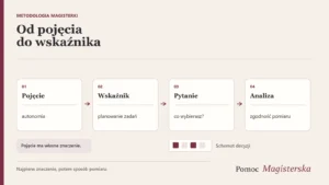 Cztery połączone karty: pojęcie, wskaźnik, pytanie i analiza, z niewielkim schematem grafiku.