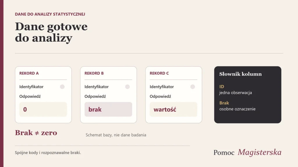 Trzy schematyczne karty rekordów oraz słownik kolumn pokazujący różnicę między brakiem a zerem.