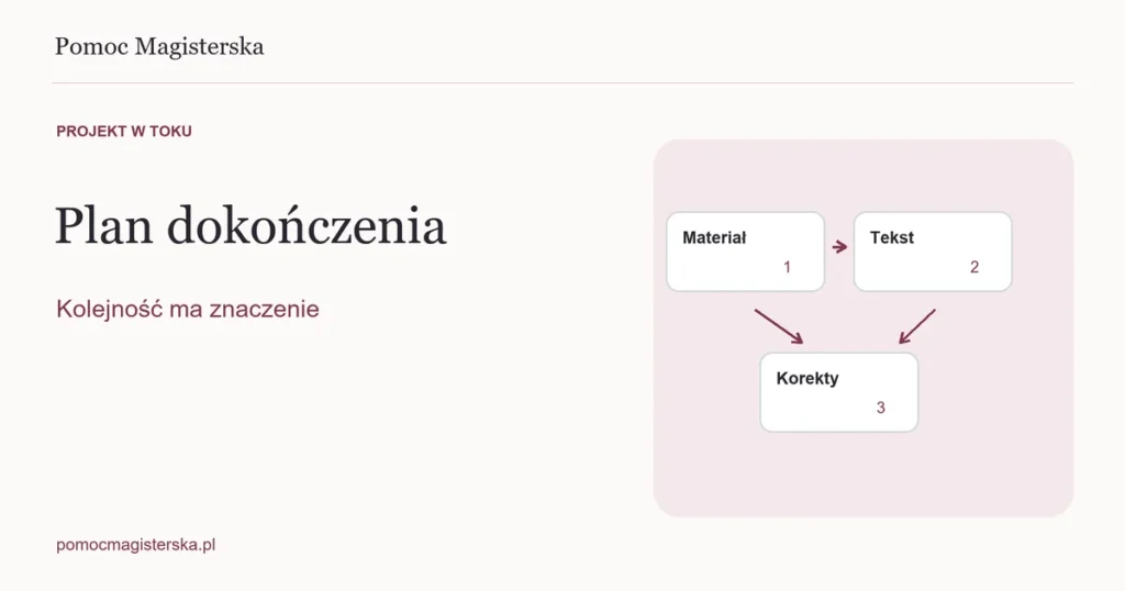 Zadania dotyczące materiału, tekstu i korekt połączone zależnościami - ilustracja do poradnika